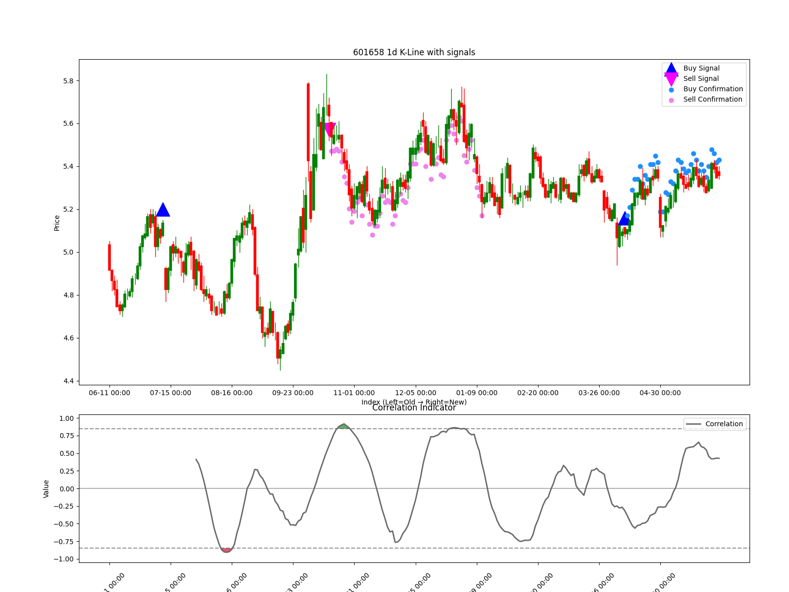 601658 1d chart