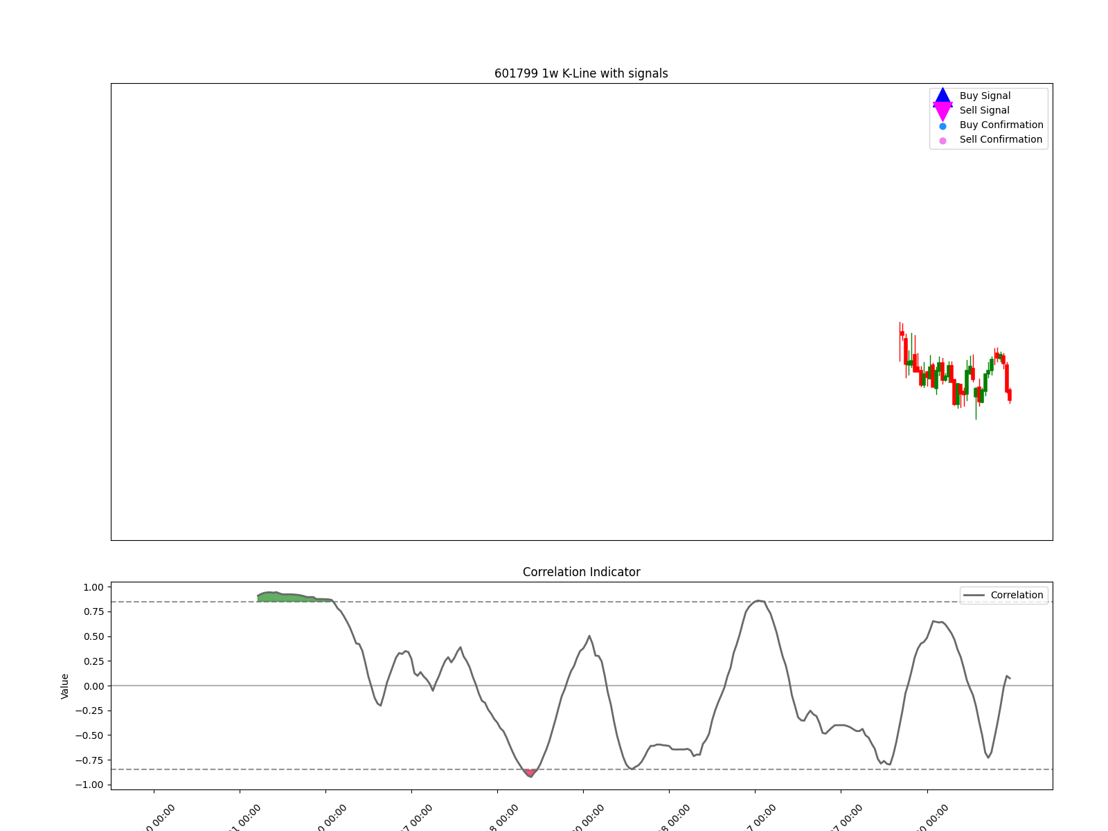 601799 1w chart
