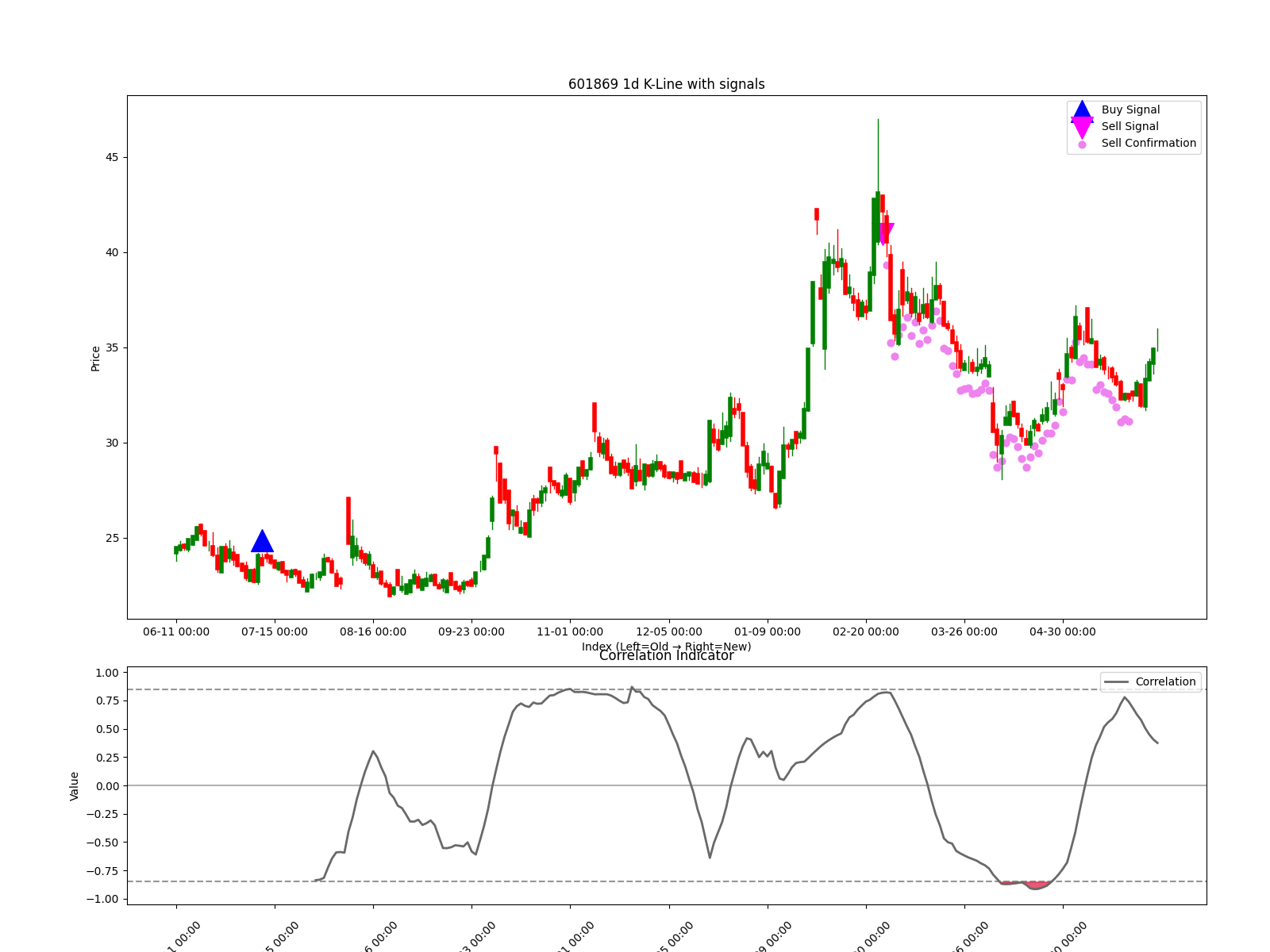601869 1d chart