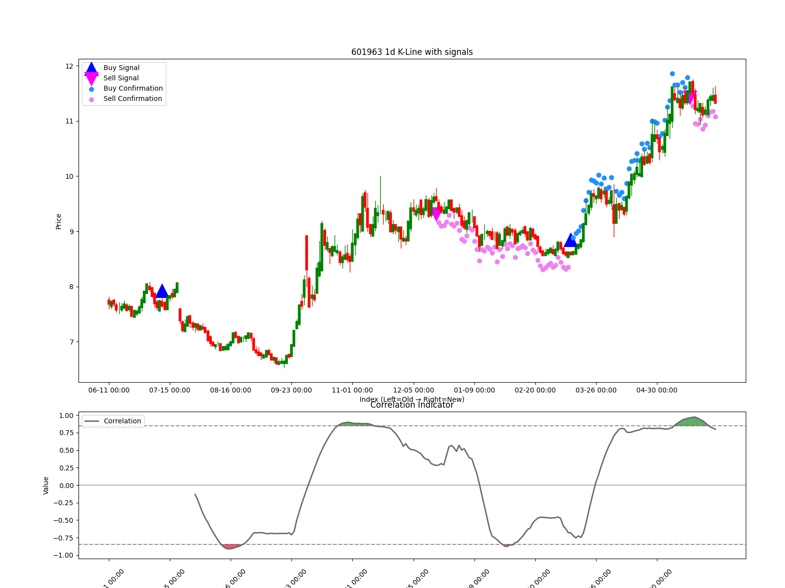 601963 1d chart