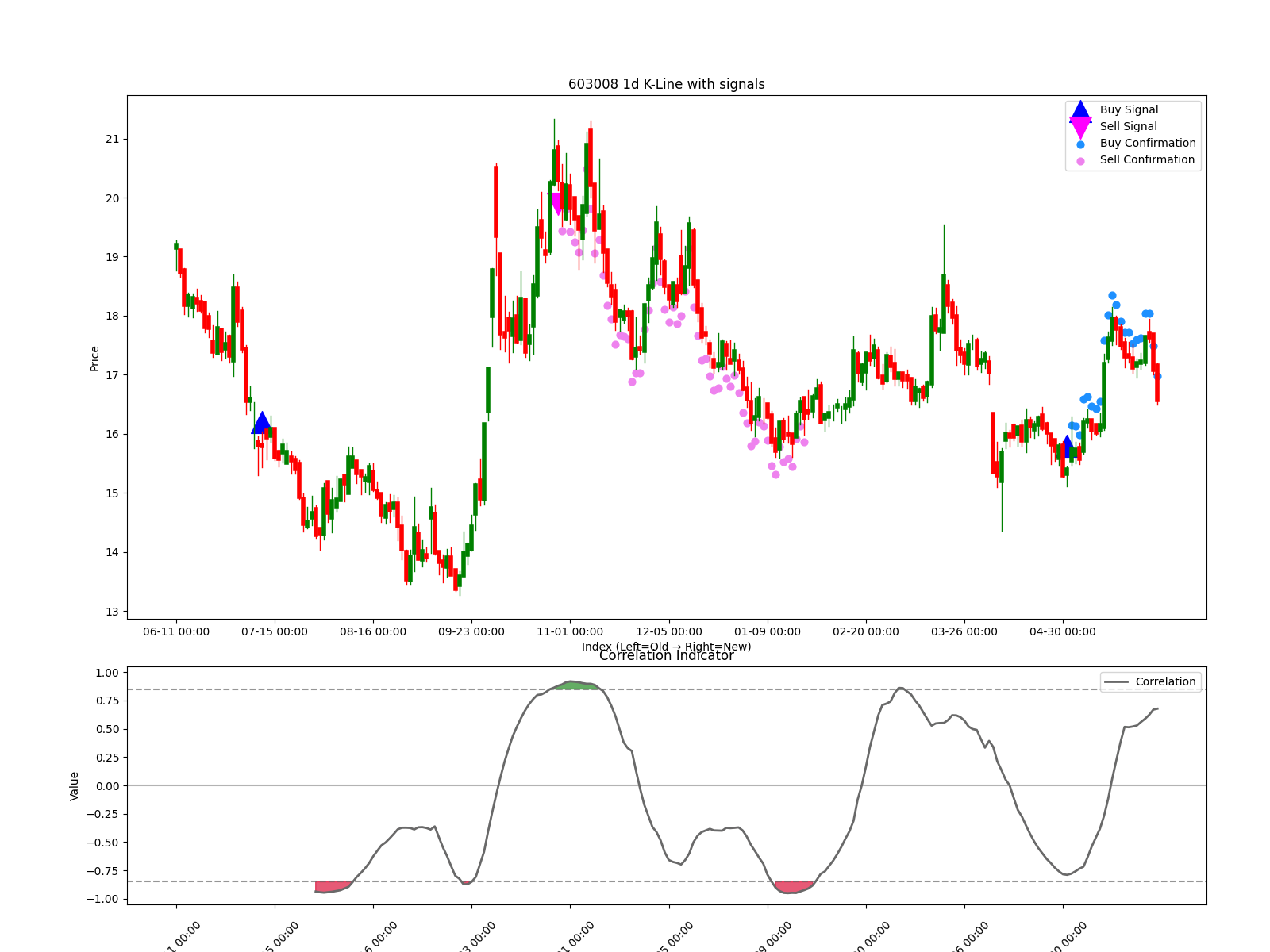 603008 1d chart