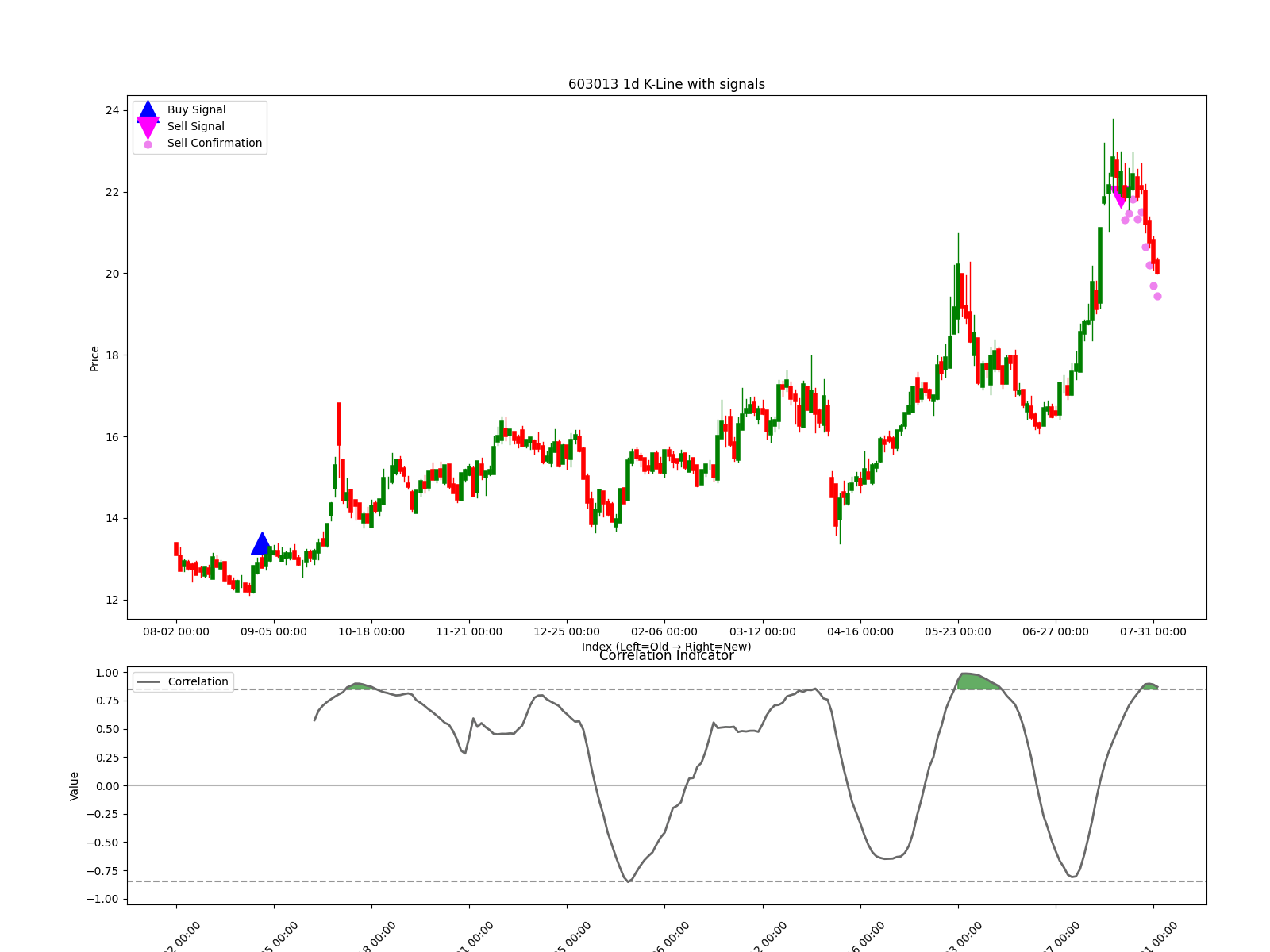 603013 1d chart