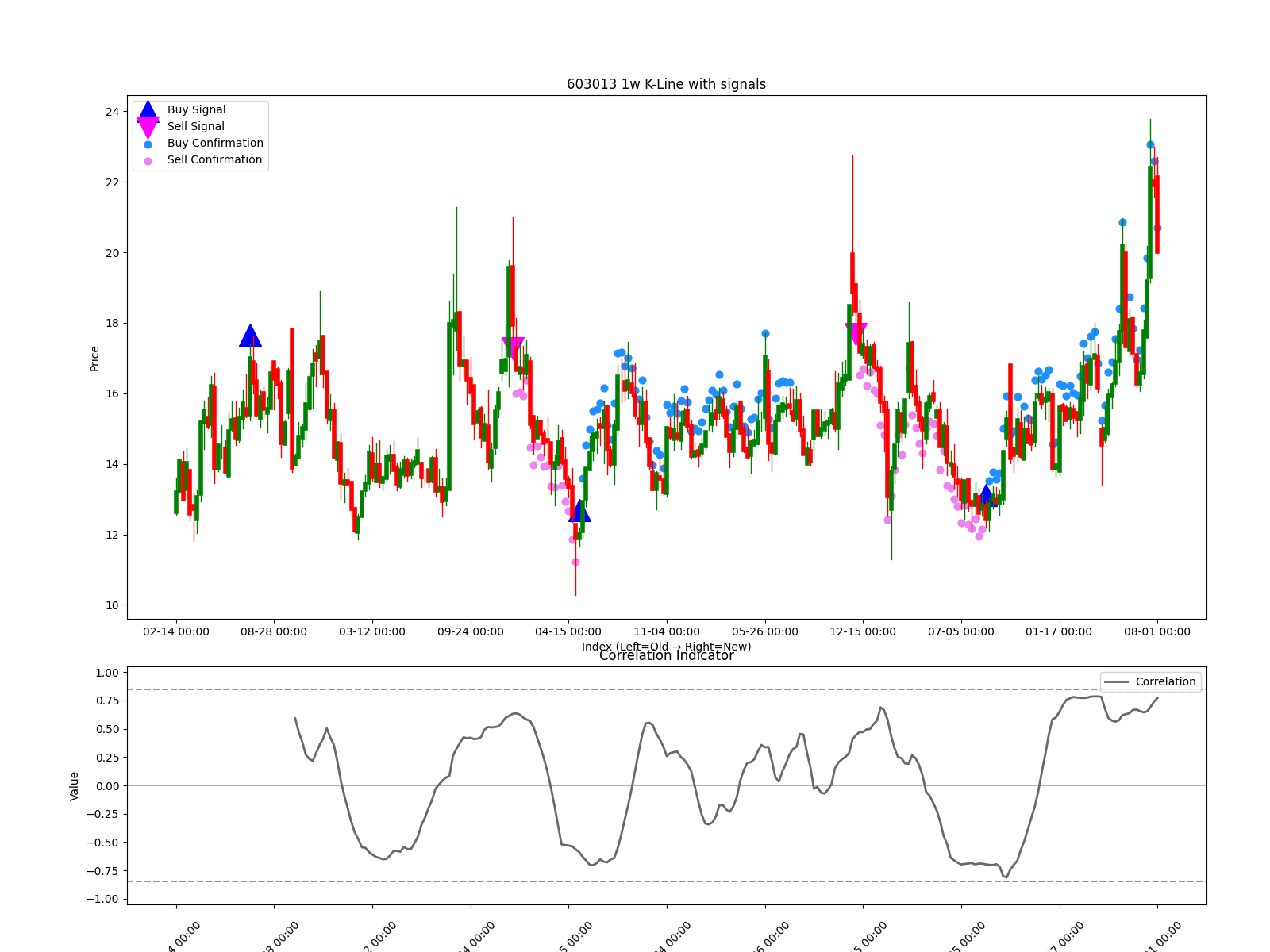 603013 1w chart