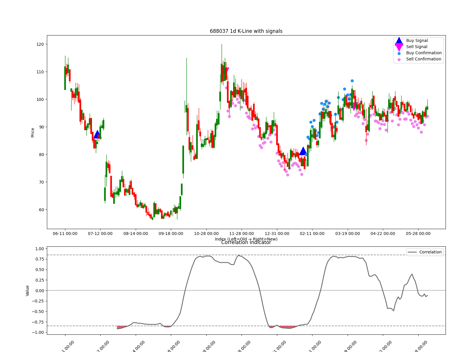 603015 1d chart