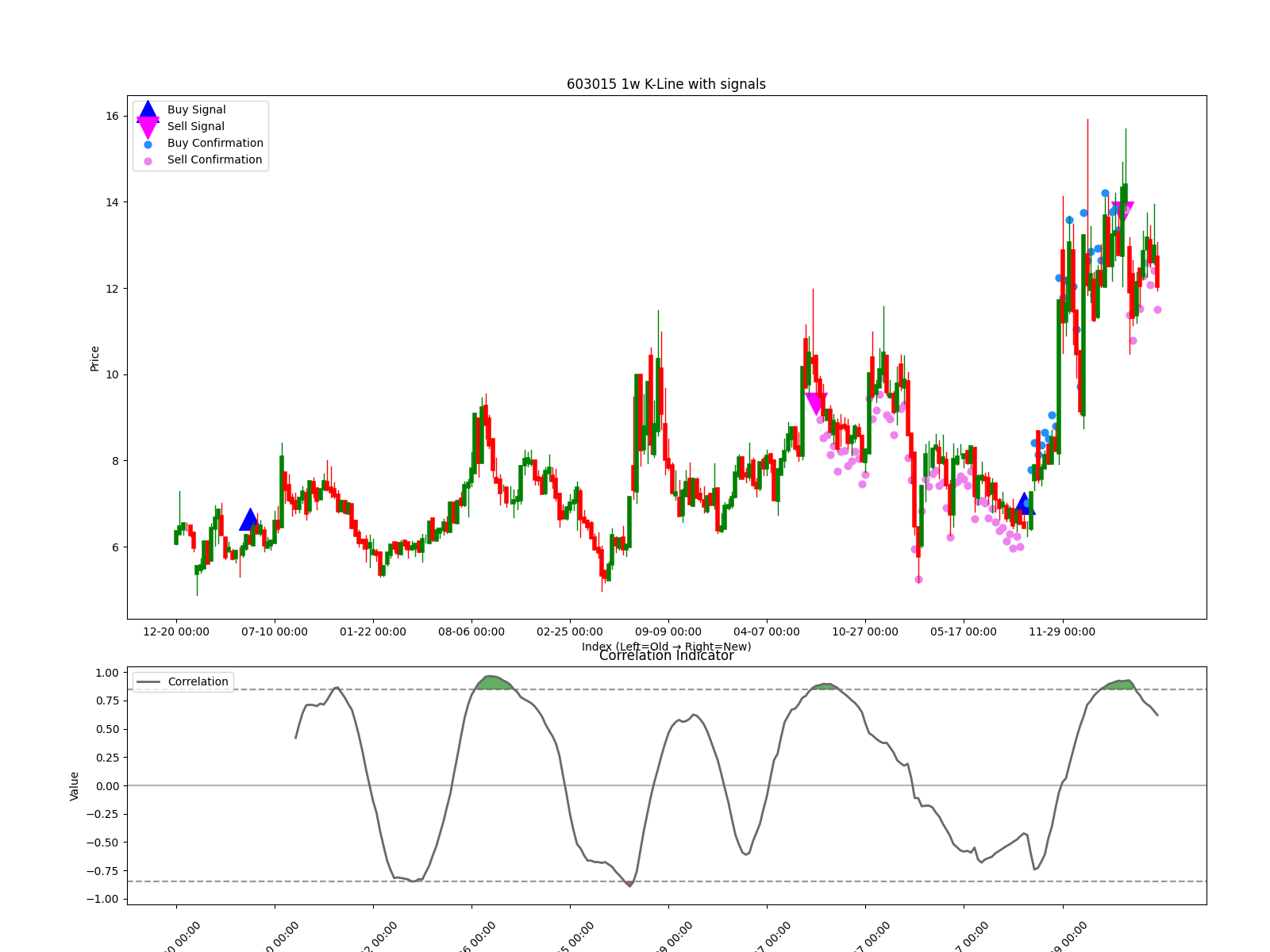 603015 1w chart