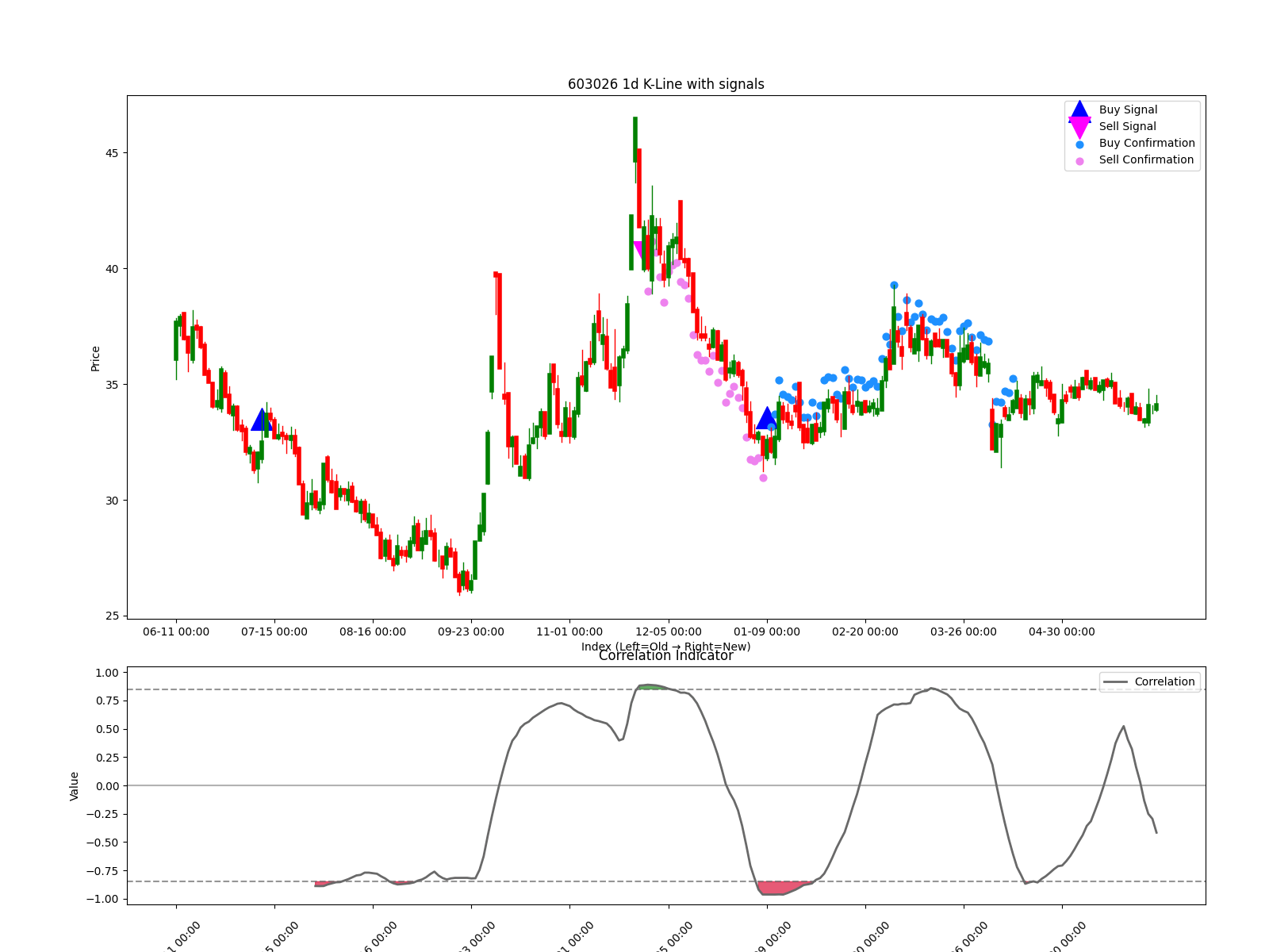 603026 1d chart