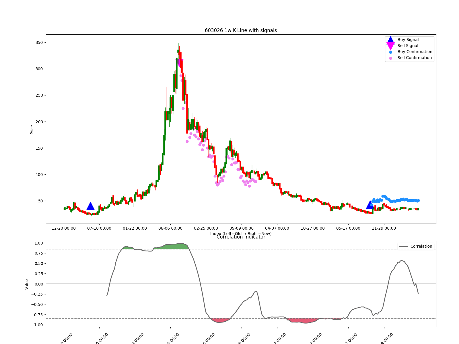 603026 1w chart