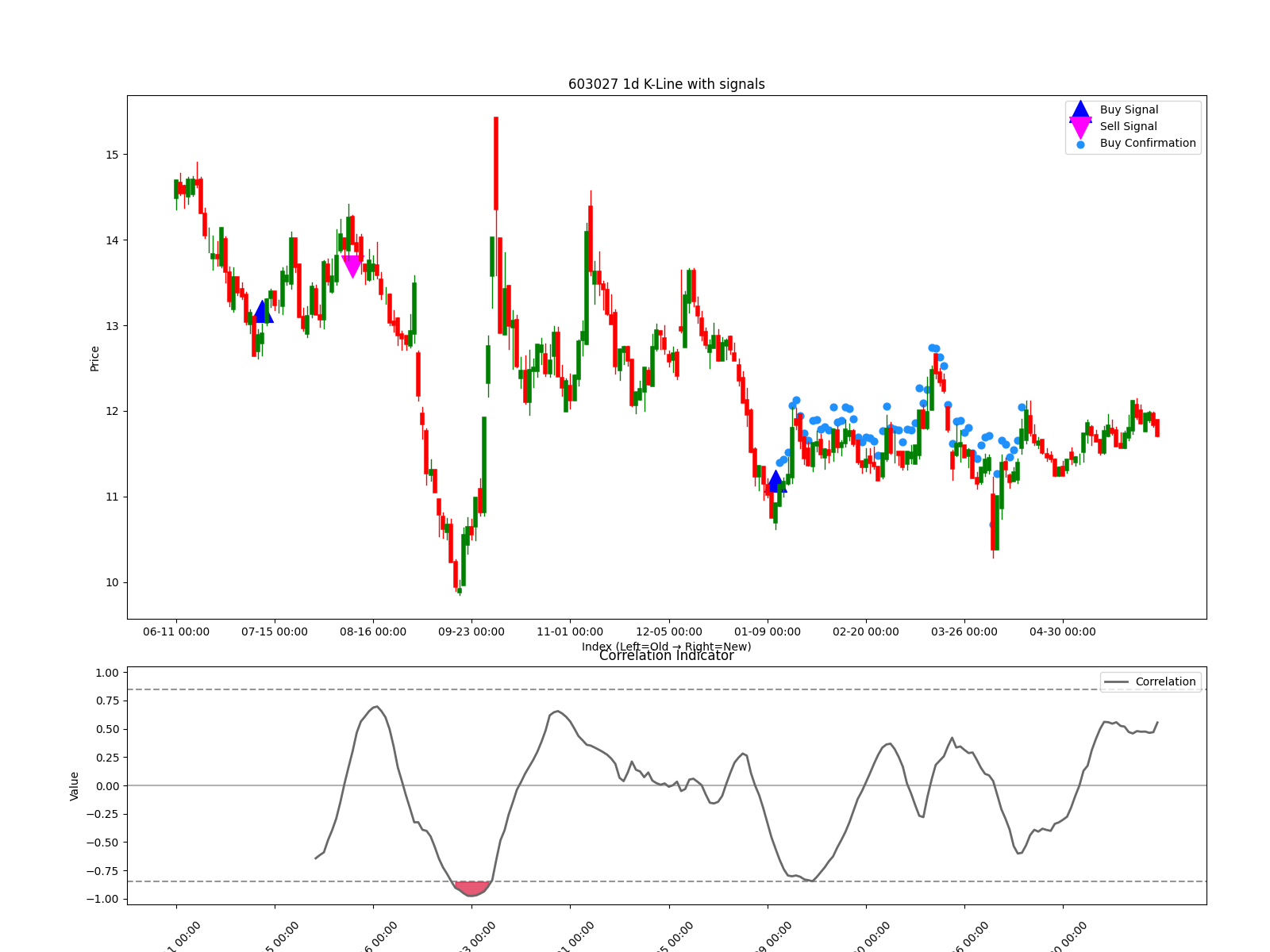 603027 1d chart