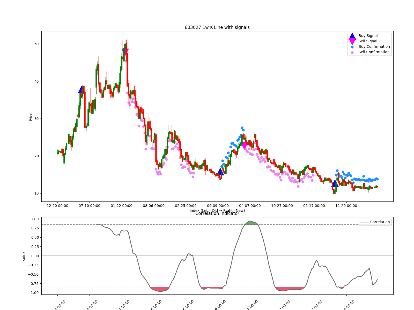 603027 1w chart