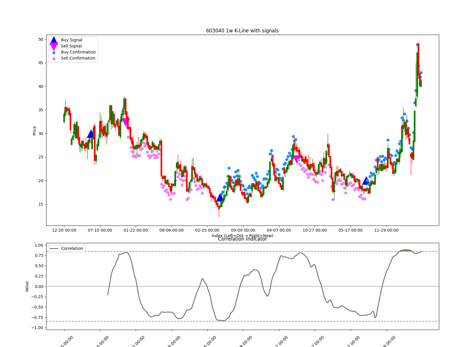 603040 1w chart