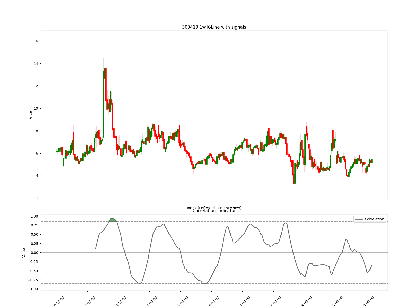 603043 1w chart
