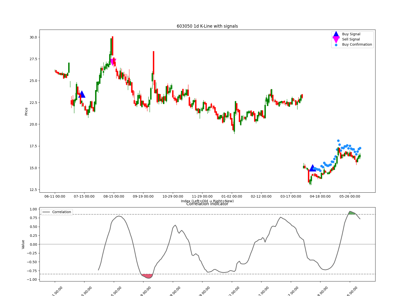 603050 1d chart