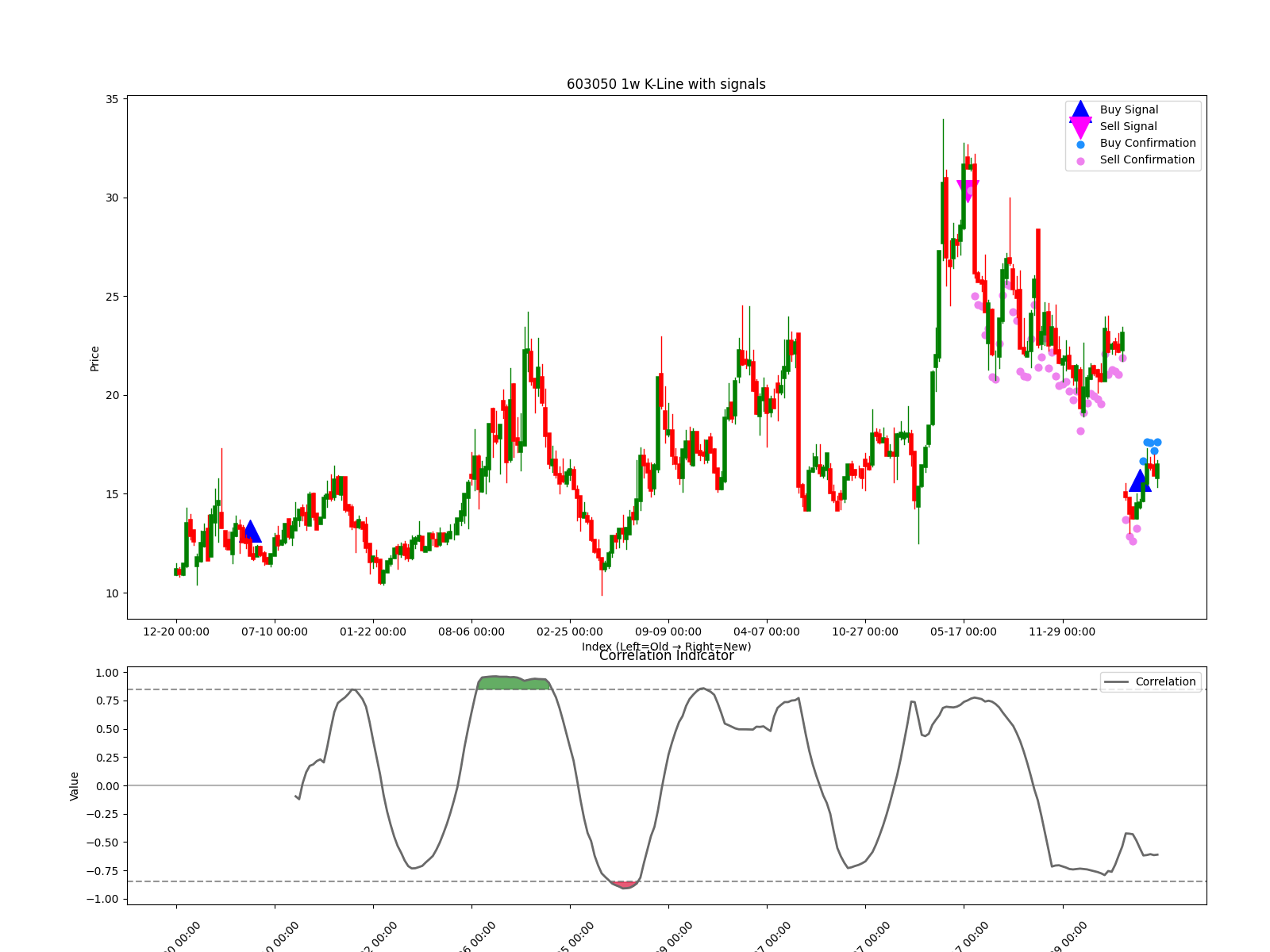 603050 1w chart