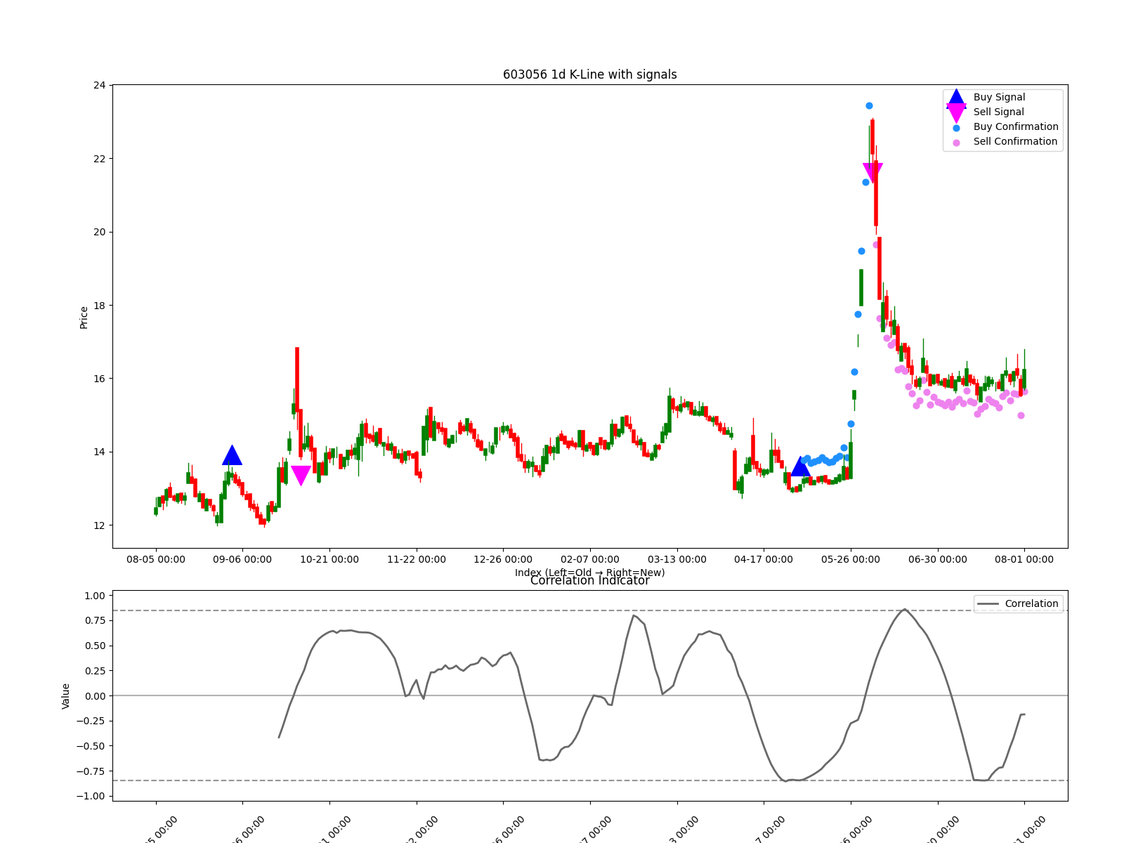 603056 1d chart