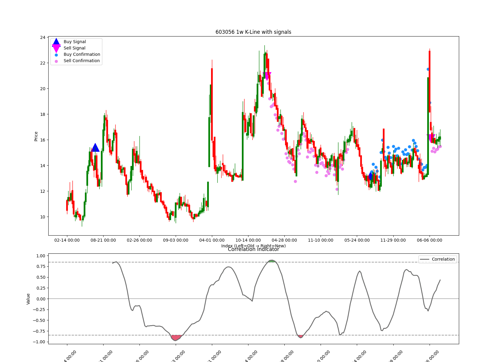 603056 1w chart