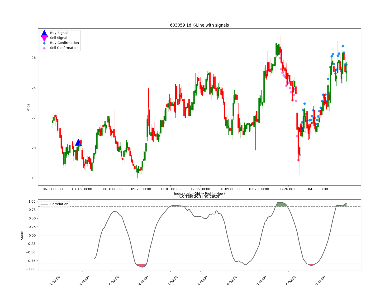 603059 1d chart