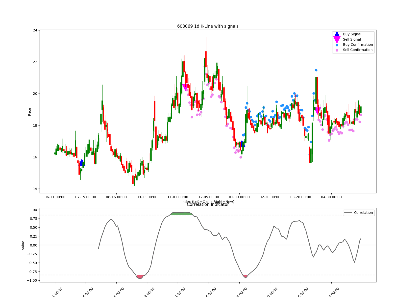 603069 1d chart