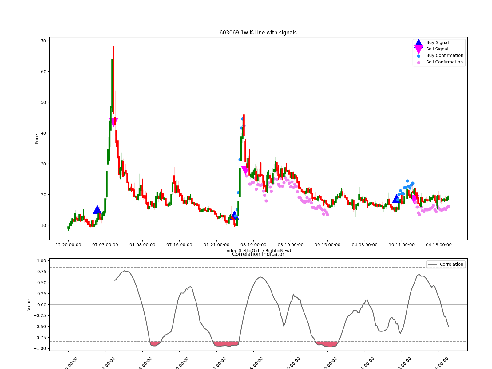 603069 1w chart