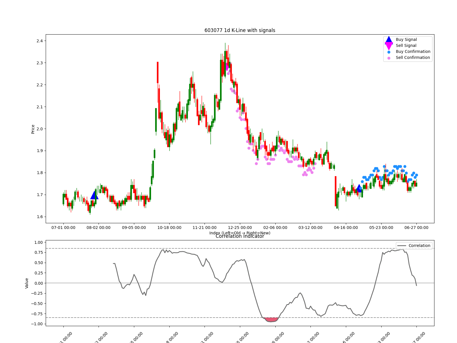 603077 1d chart