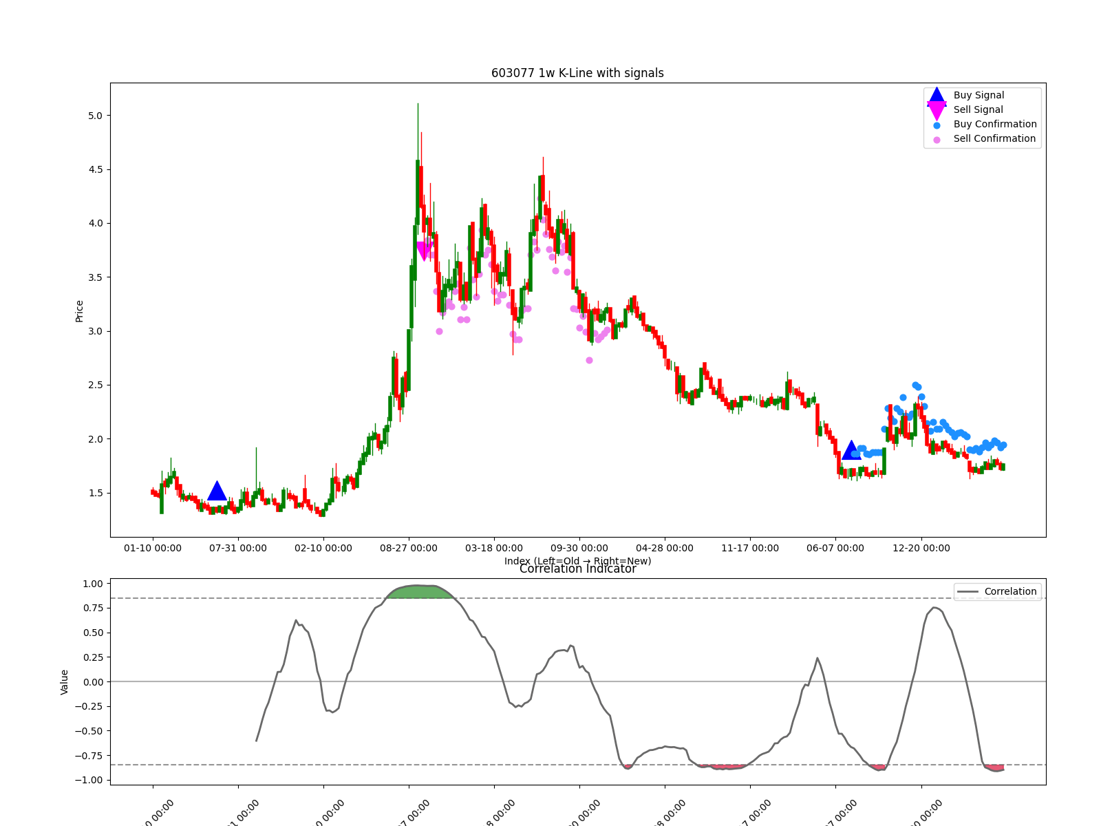 603077 1w chart