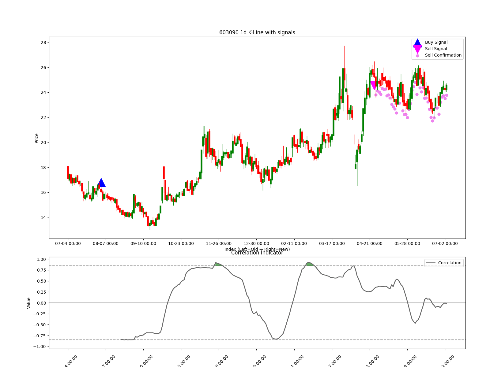 603090 1d chart