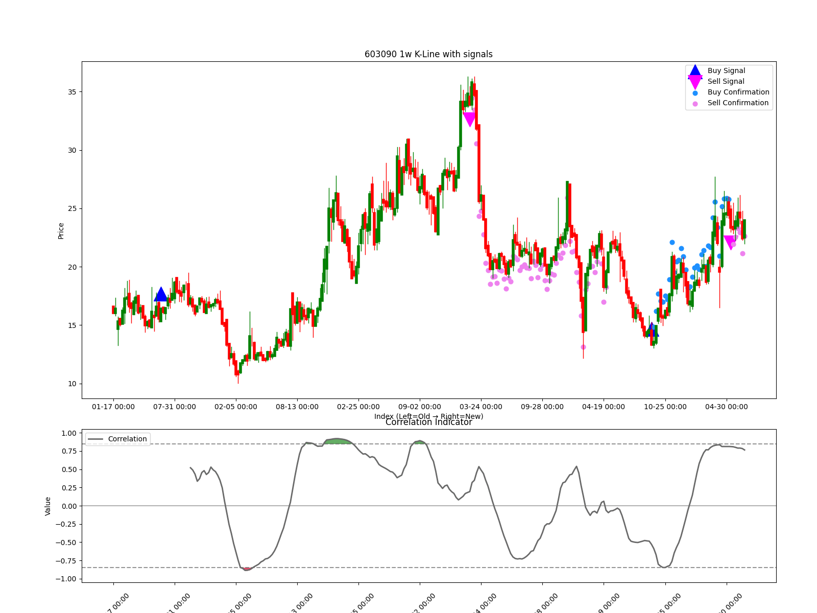 603090 1w chart