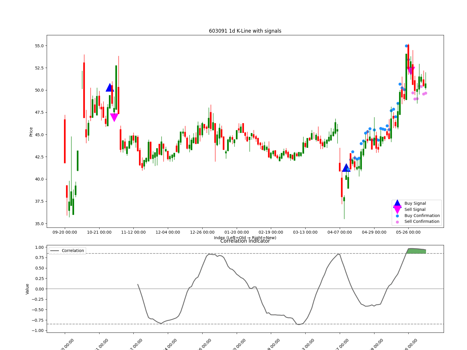 603091 1d chart