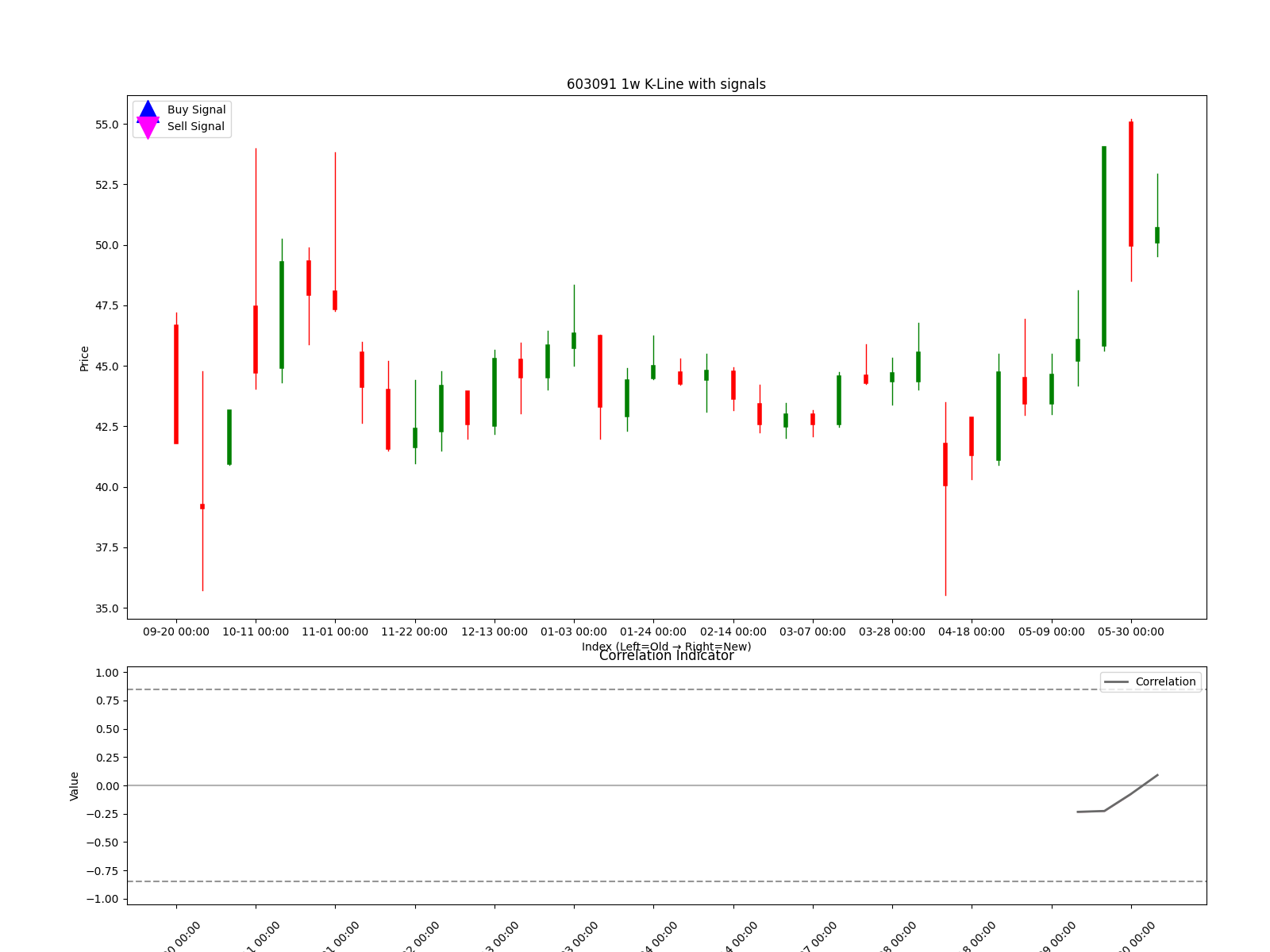 603091 1w chart