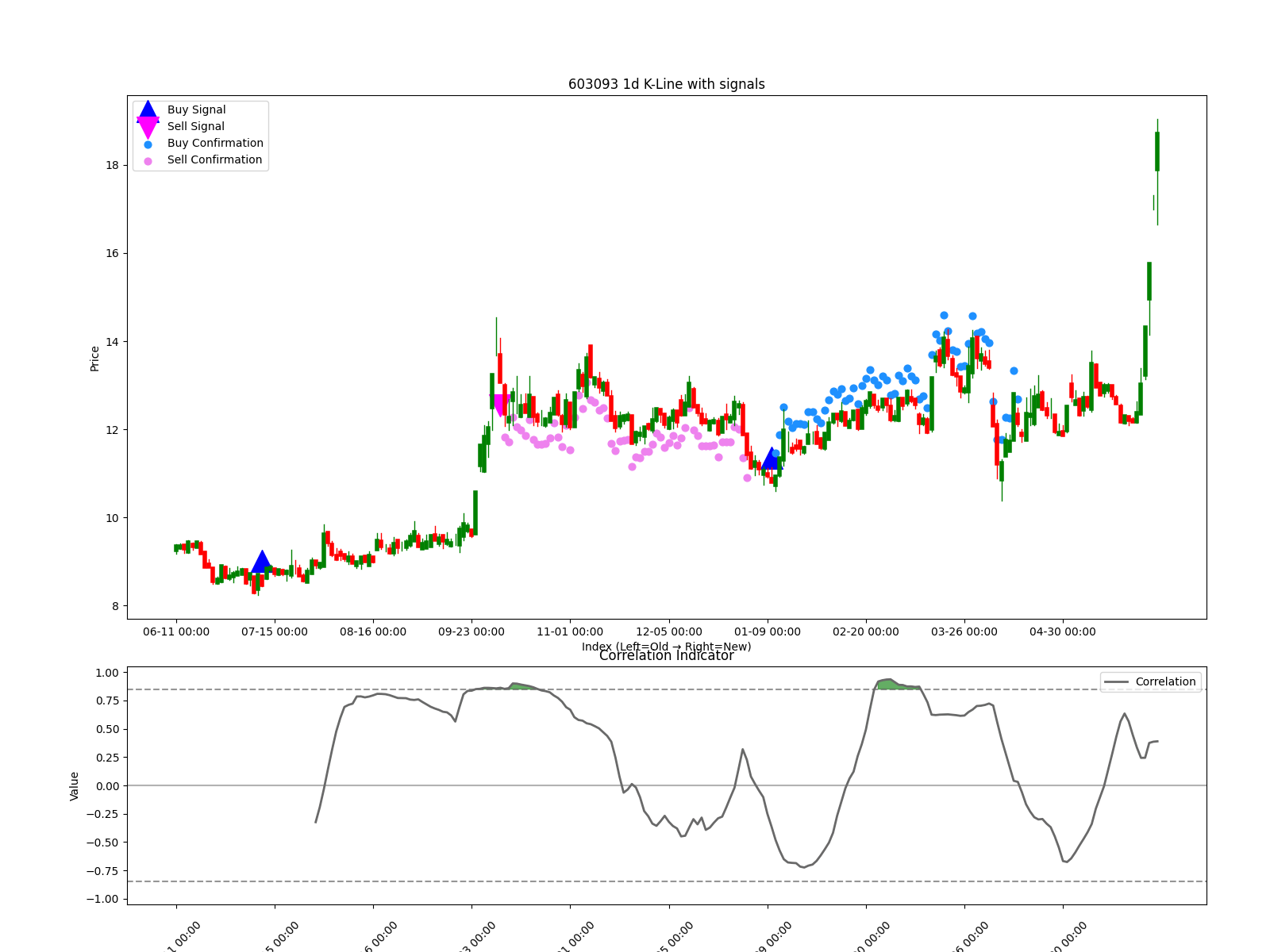 603093 1d chart