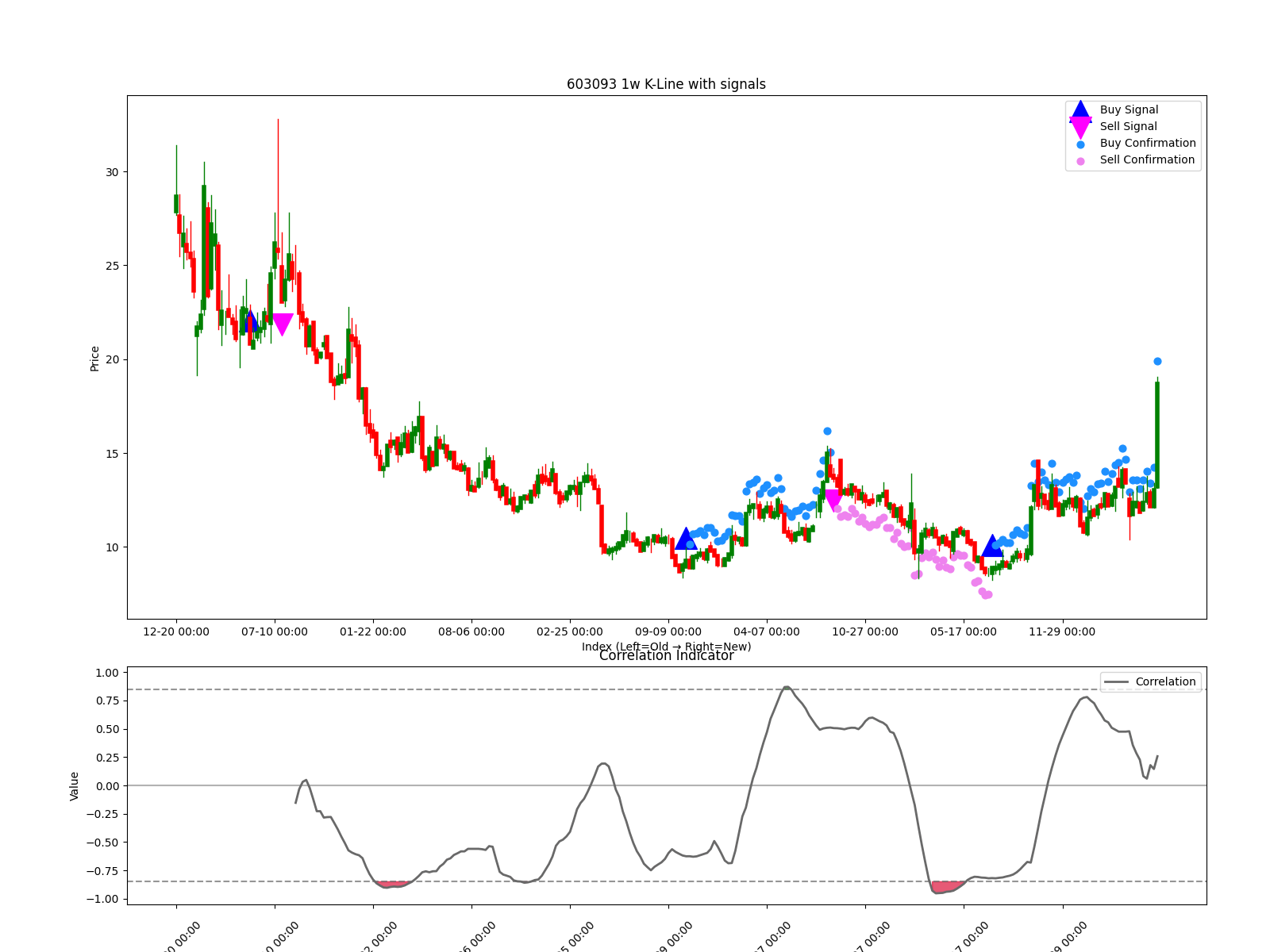 603093 1w chart