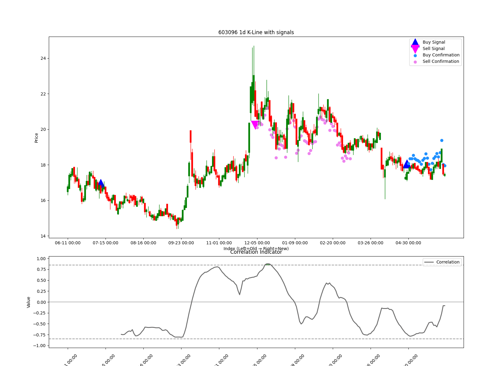 603096 1d chart