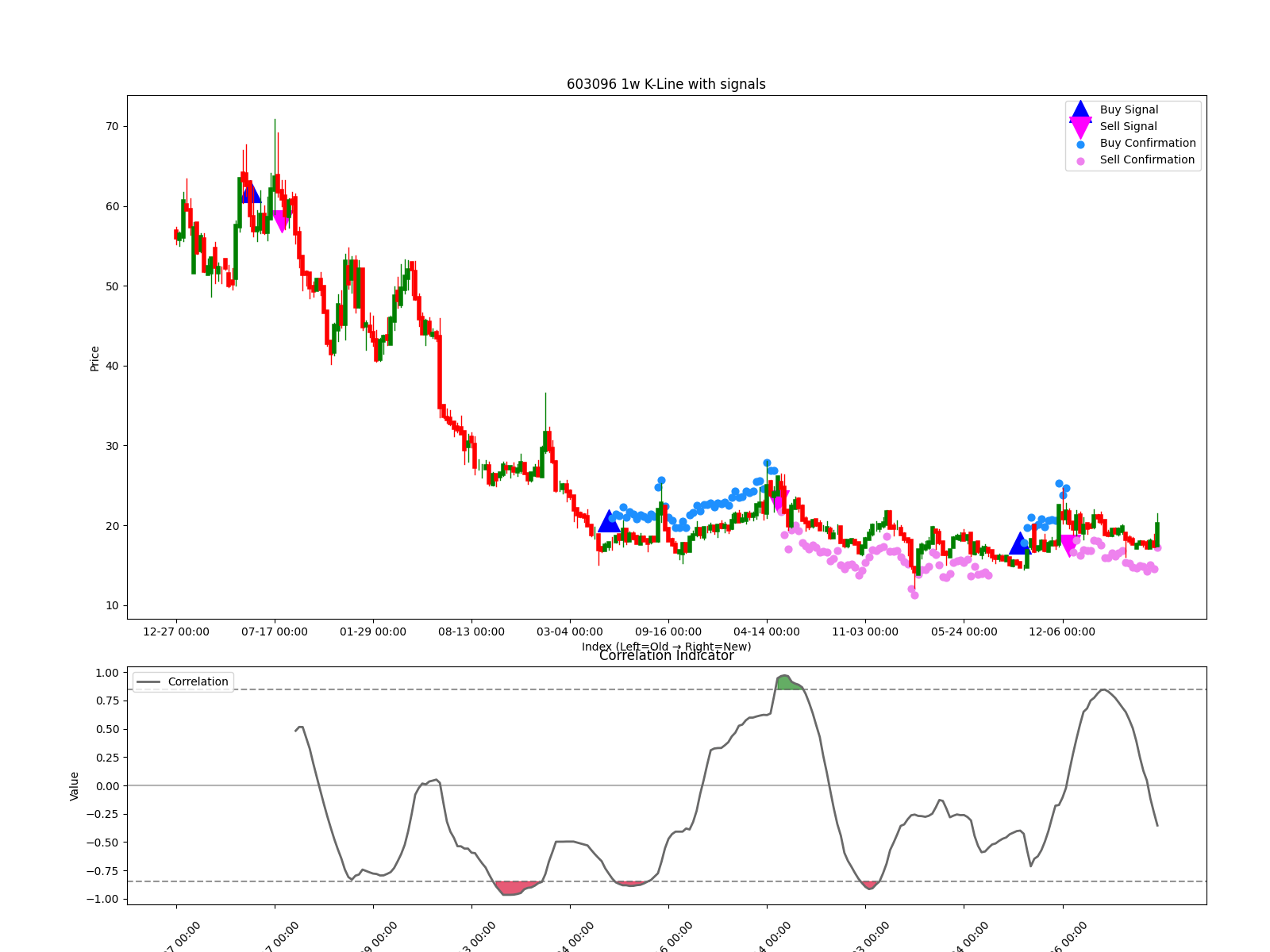 603096 1w chart