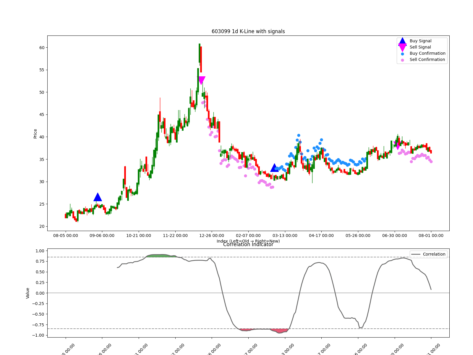 603099 1d chart