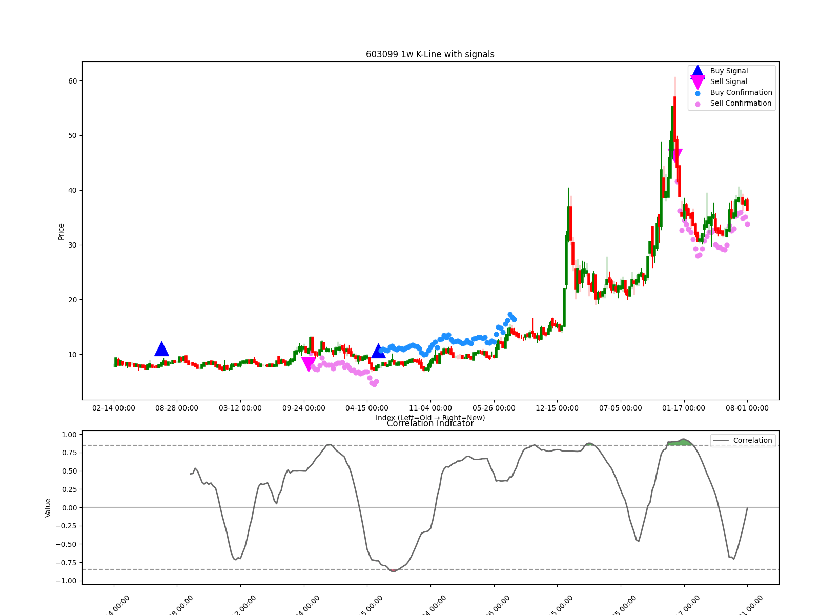 603099 1w chart