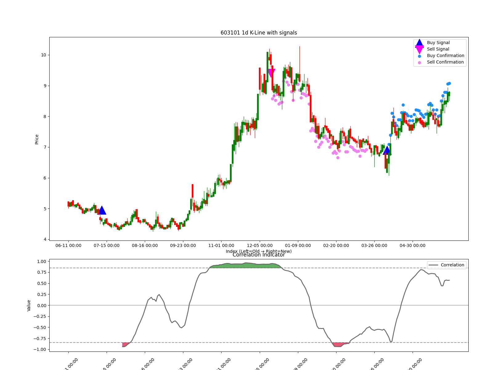 603101 1d chart