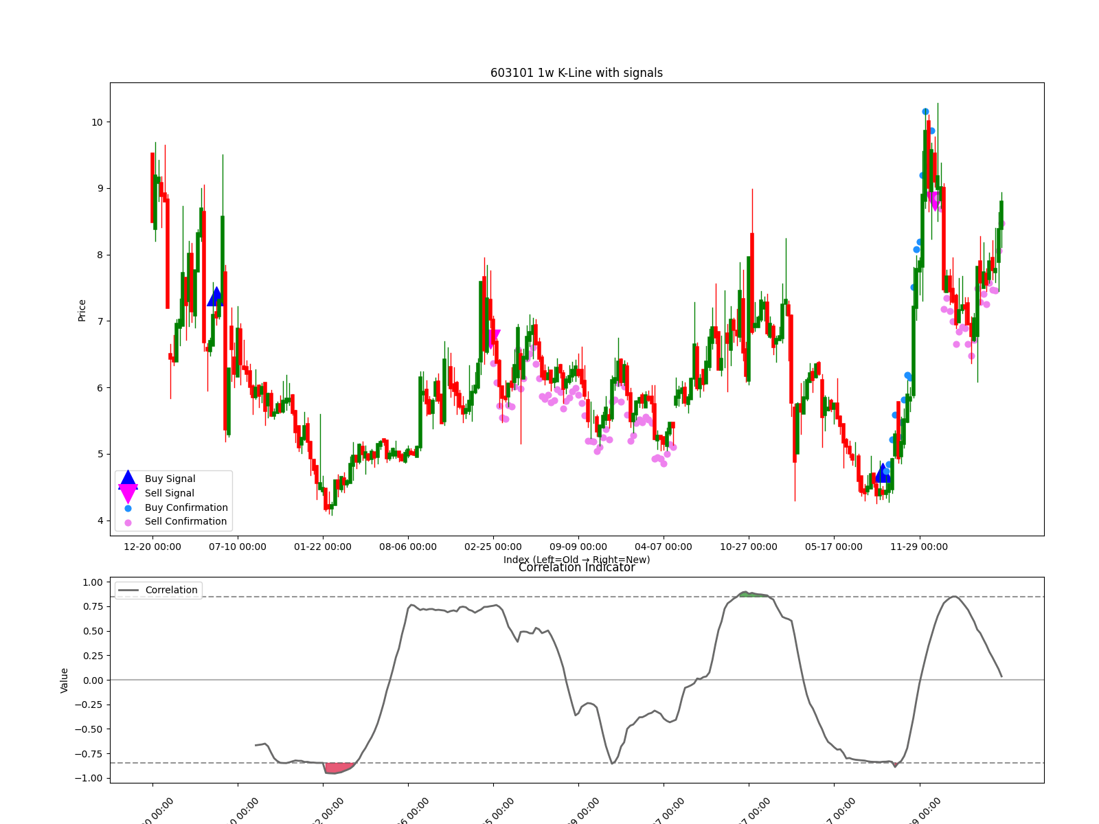 603101 1w chart