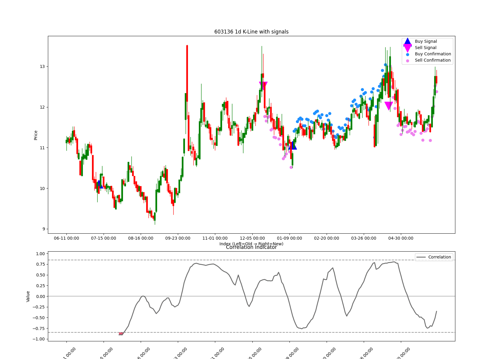 603136 1d chart