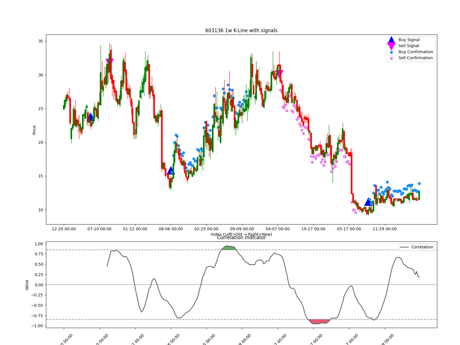 603136 1w chart
