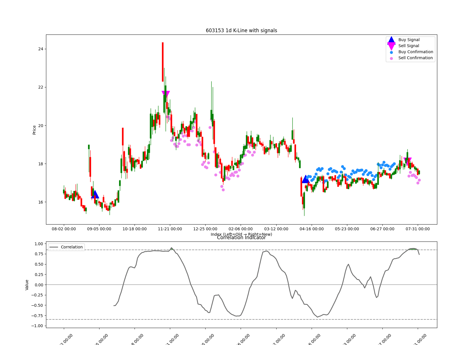 603153 1d chart