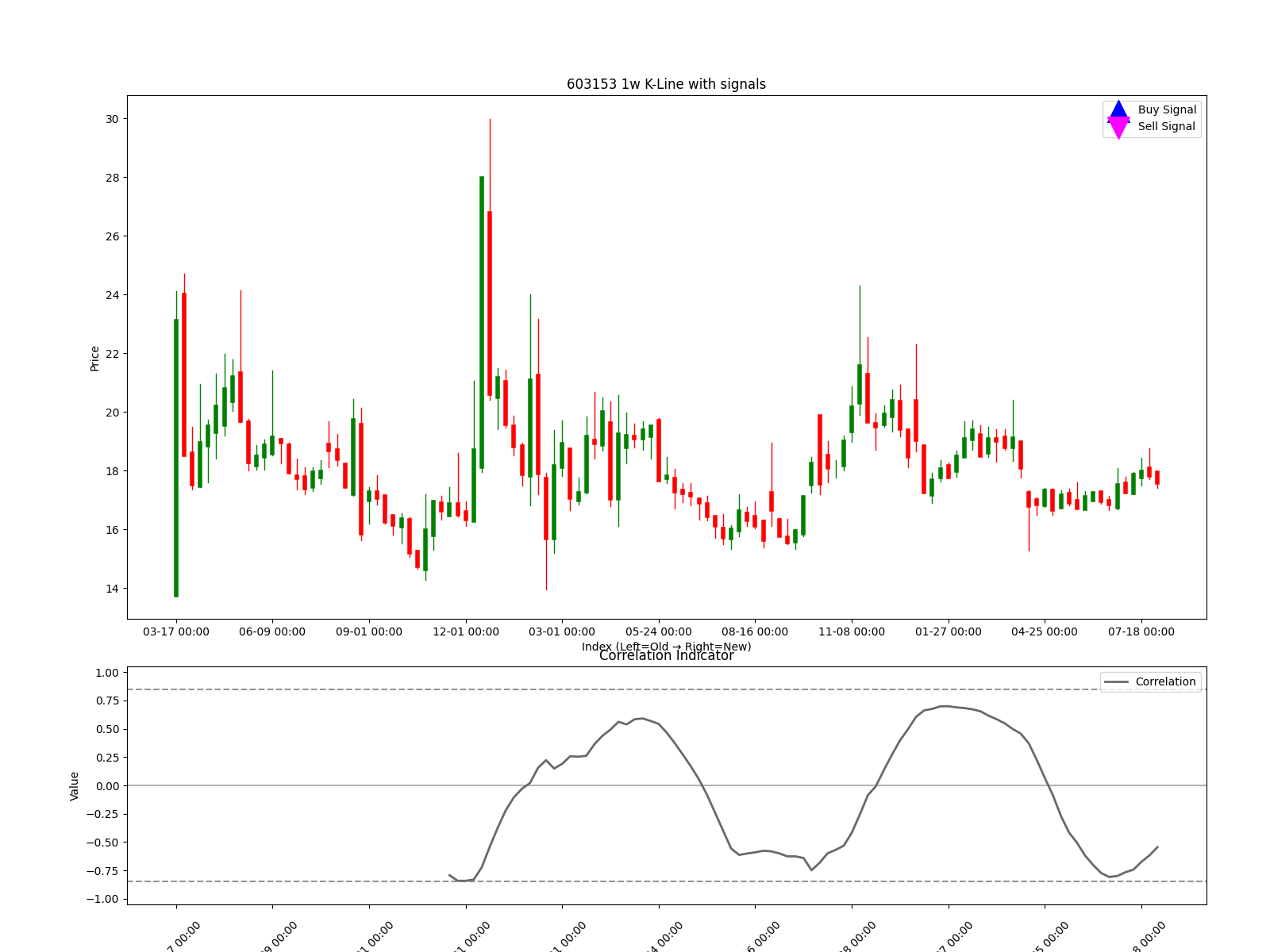 603153 1w chart