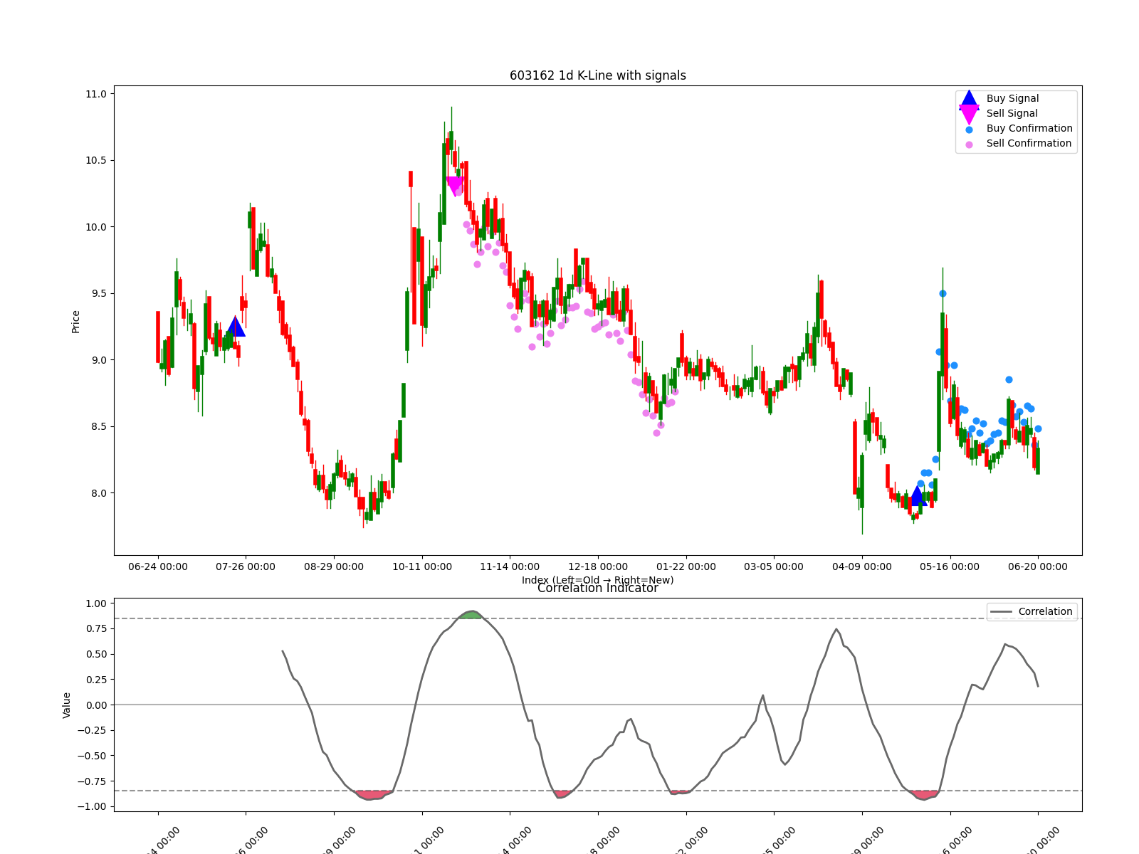 603162 1d chart