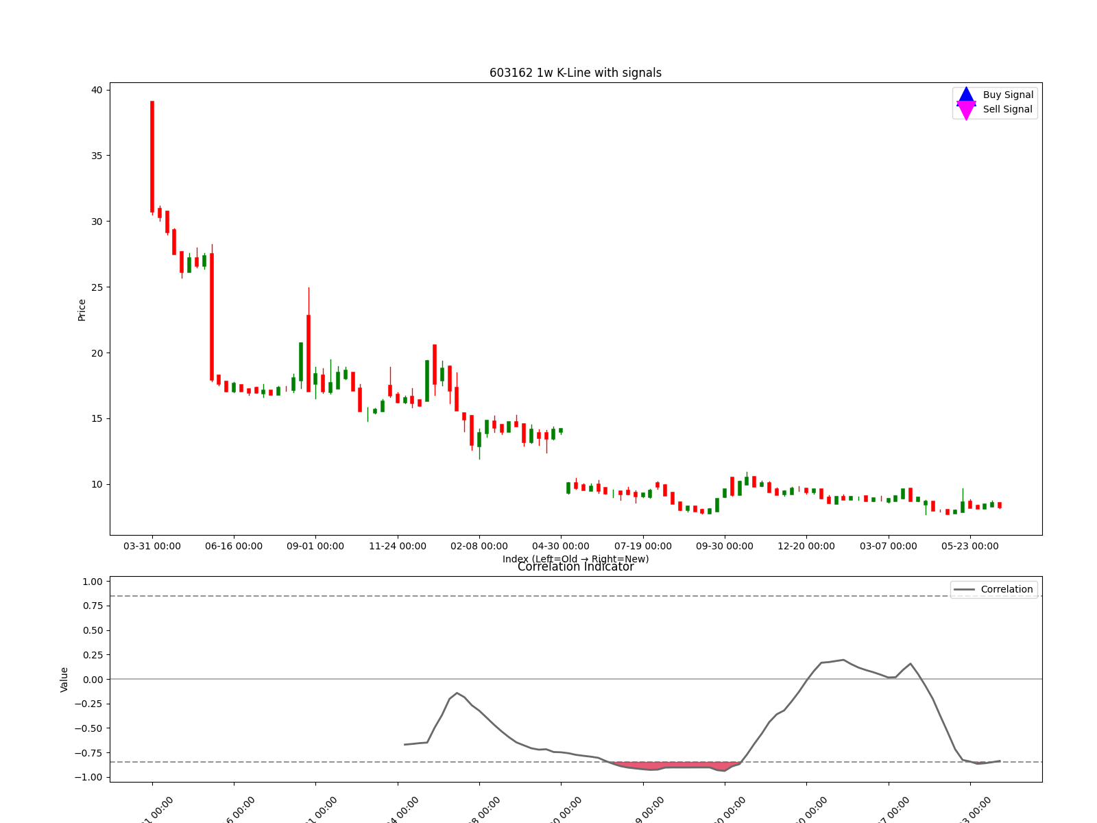 603162 1w chart