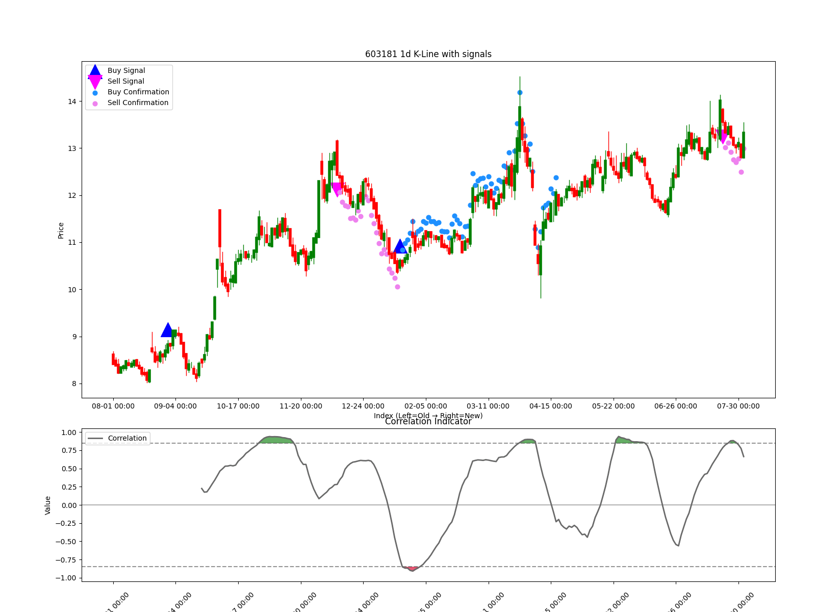 603181 1d chart