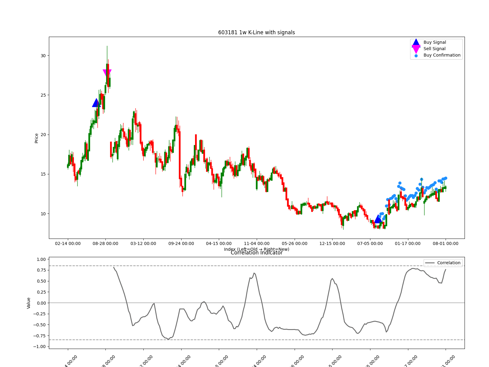 603181 1w chart