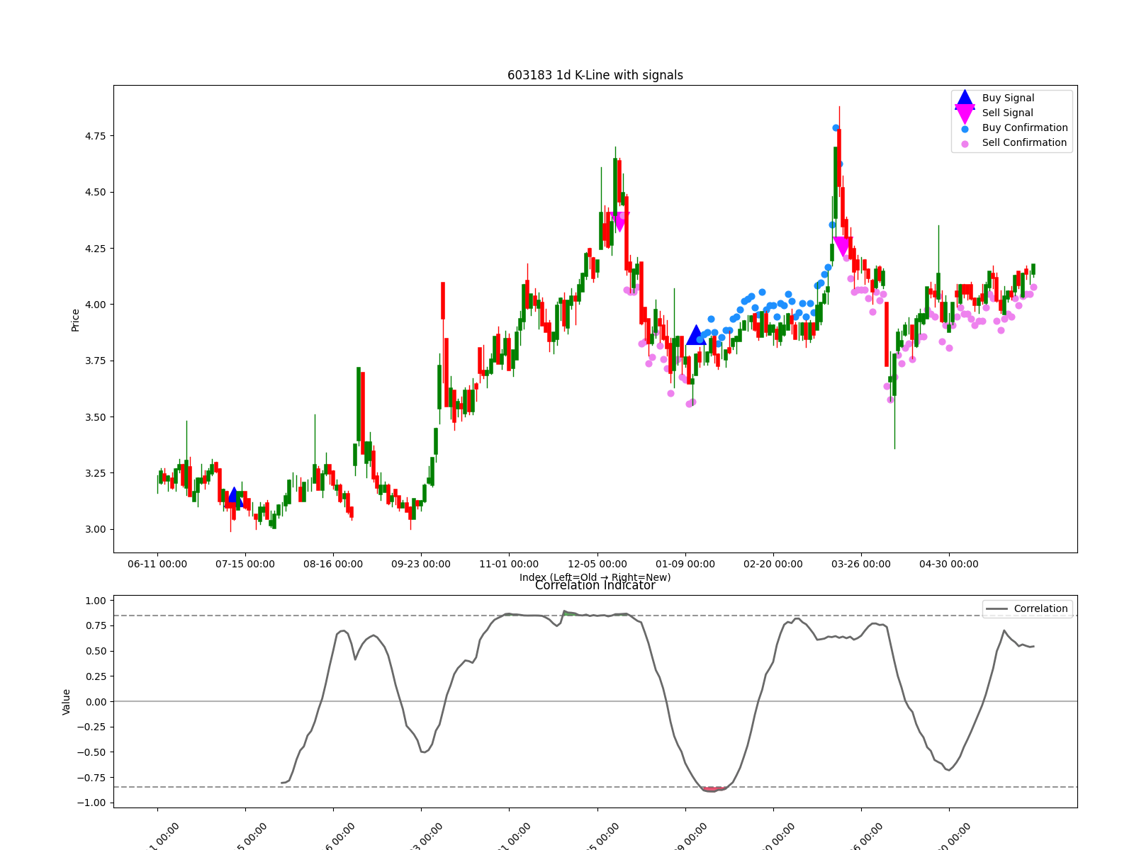 603183 1d chart