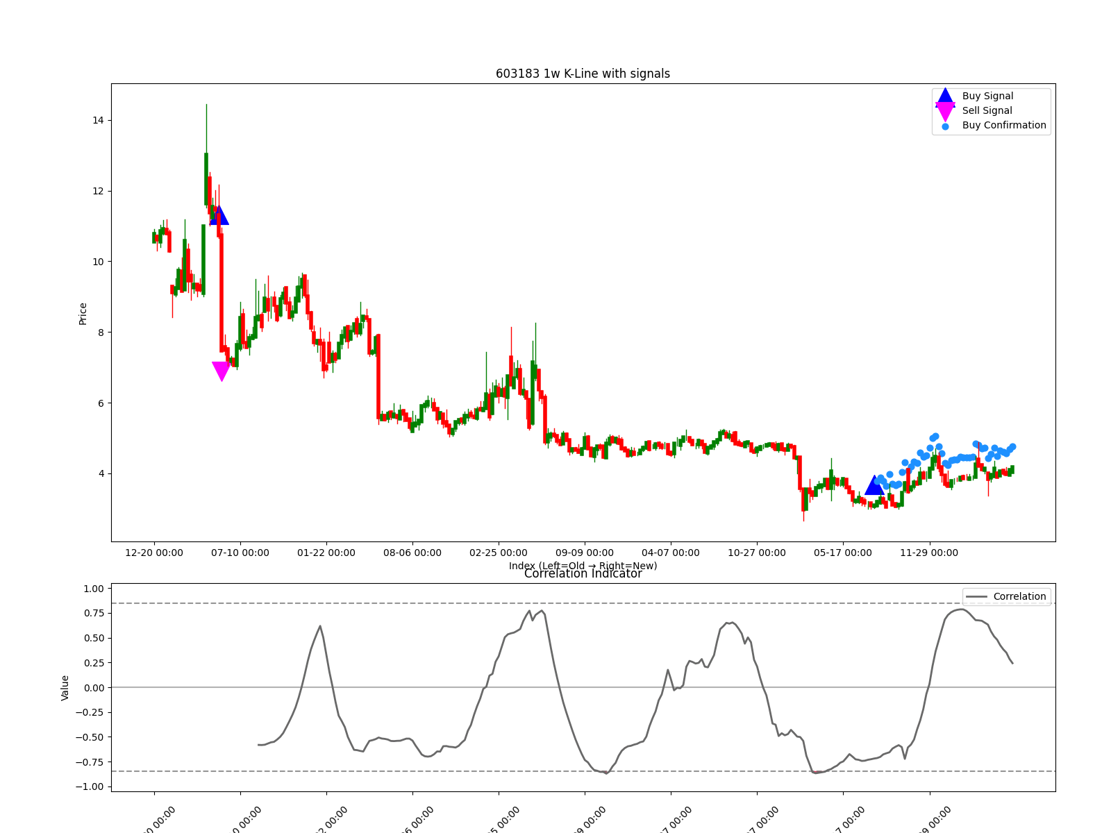 603183 1w chart