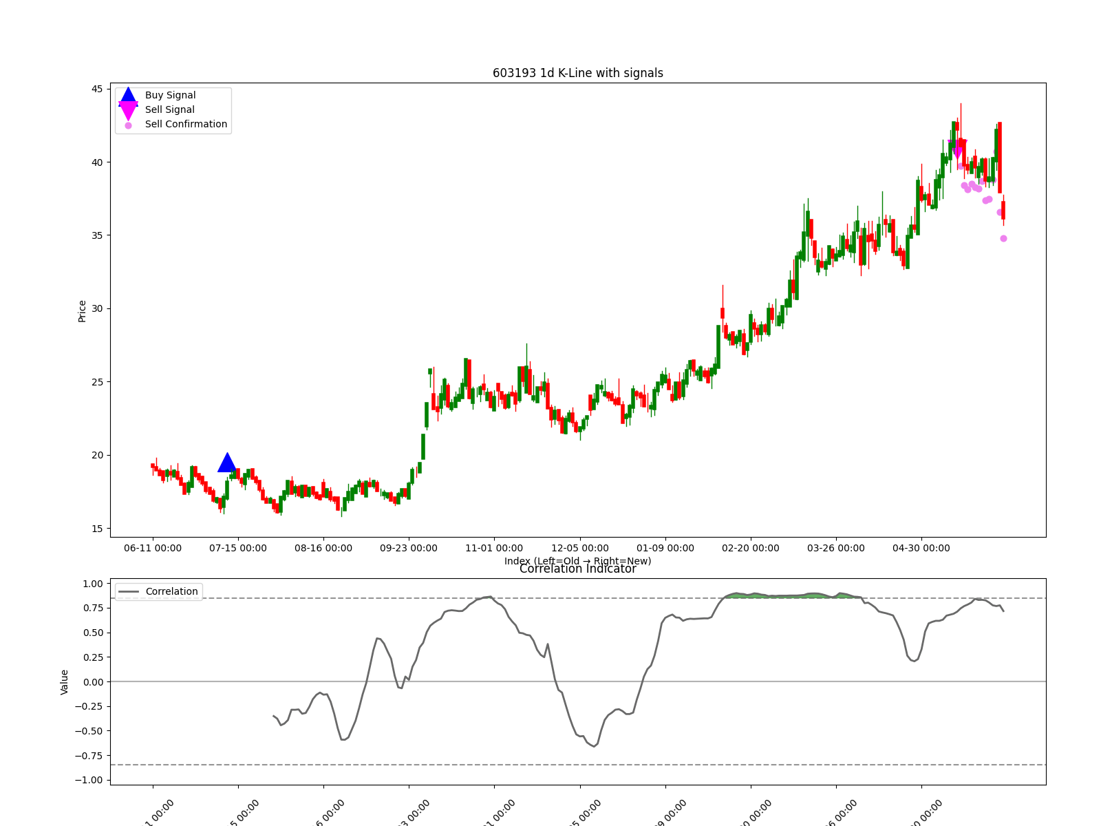 603193 1d chart