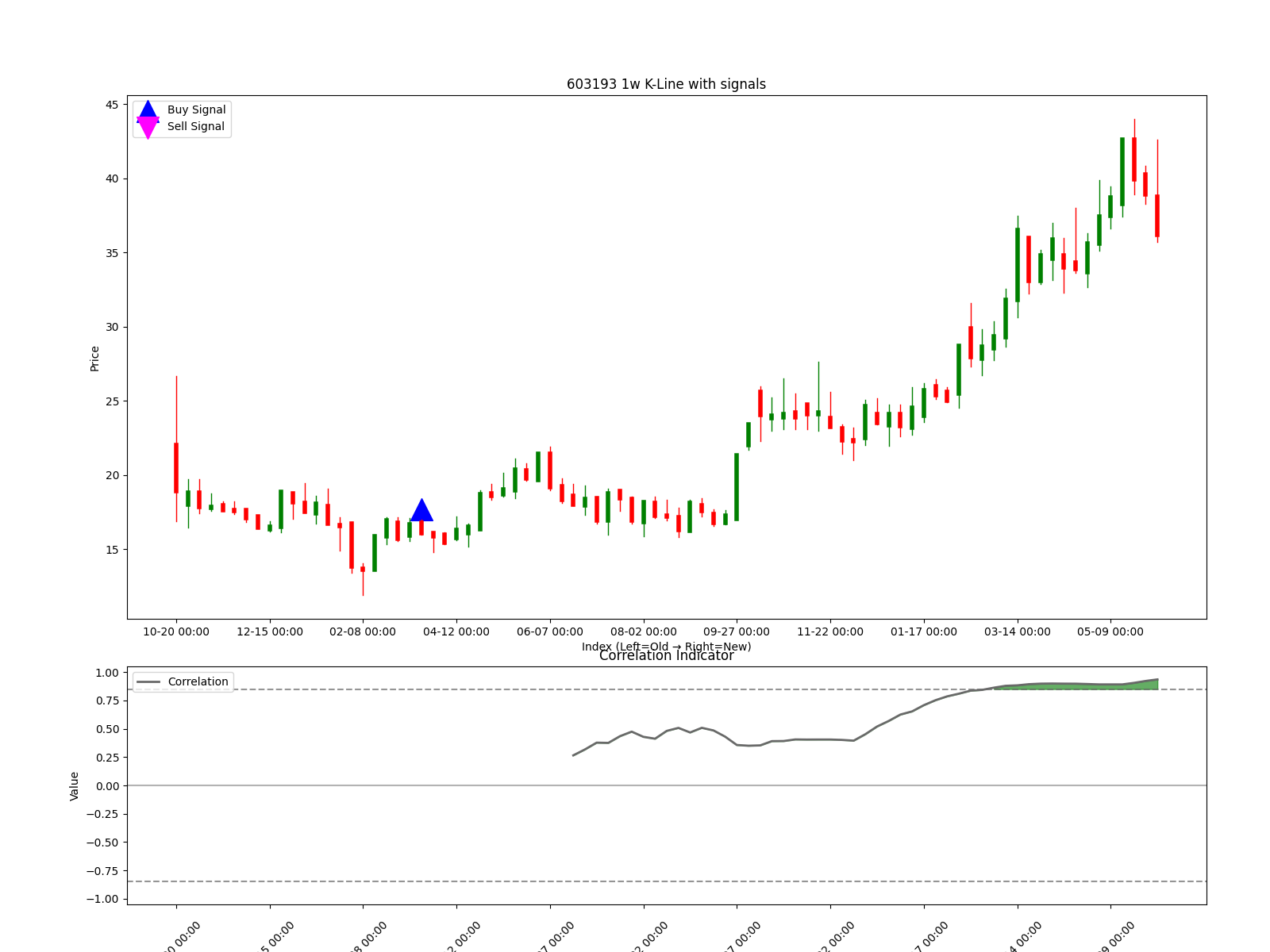 603193 1w chart