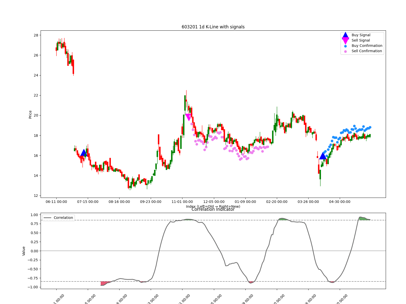603201 1d chart
