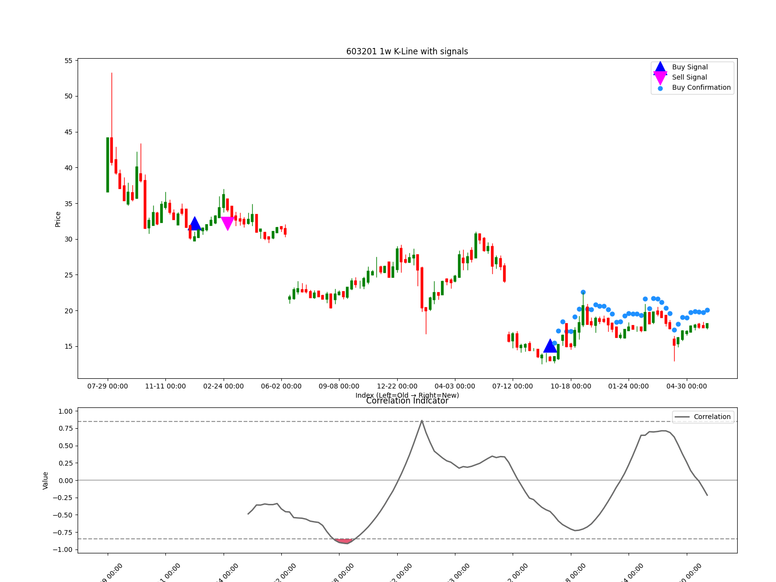 603201 1w chart